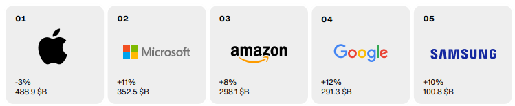 Marcas mÃ¡s valiosas del mundo